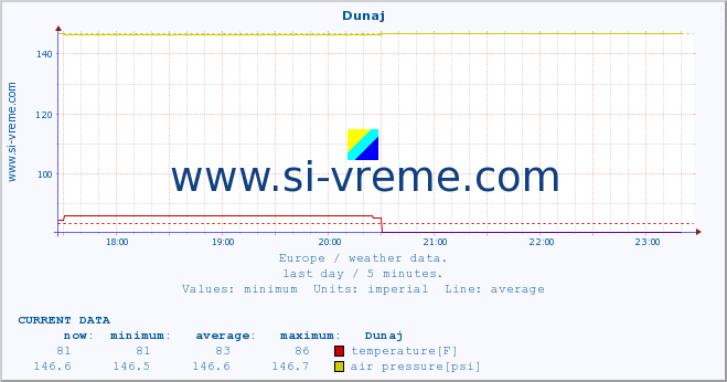  :: Dunaj :: temperature | humidity | wind speed | wind gust | air pressure | precipitation | snow height :: last day / 5 minutes.