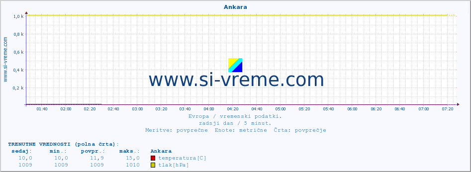 POVPREČJE :: Ankara :: temperatura | vlaga | hitrost vetra | sunki vetra | tlak | padavine | sneg :: zadnji dan / 5 minut.