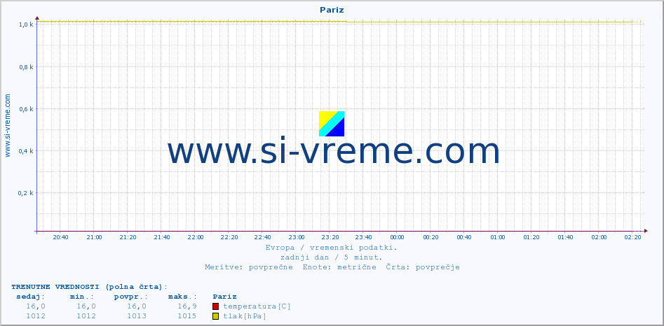 POVPREČJE :: Pariz :: temperatura | vlaga | hitrost vetra | sunki vetra | tlak | padavine | sneg :: zadnji dan / 5 minut.