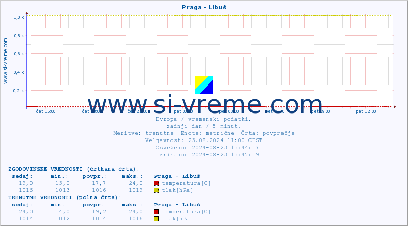 POVPREČJE :: Praga - Libuš :: temperatura | vlaga | hitrost vetra | sunki vetra | tlak | padavine | sneg :: zadnji dan / 5 minut.