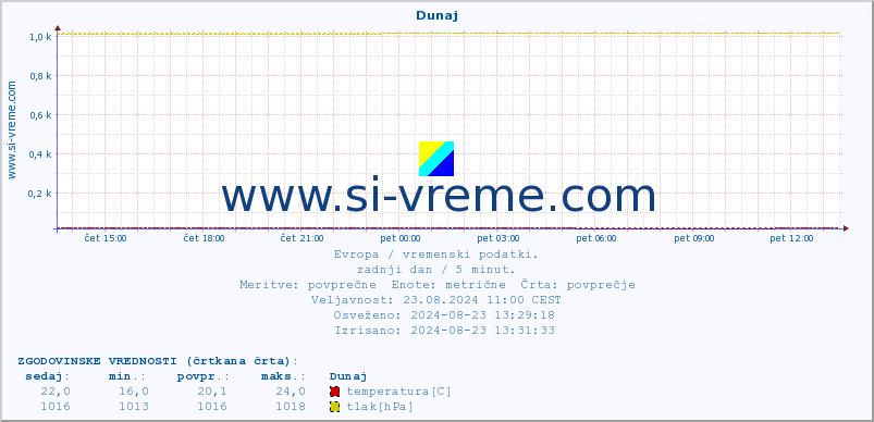 POVPREČJE :: Zagreb :: temperatura | vlaga | hitrost vetra | sunki vetra | tlak | padavine | sneg :: zadnji dan / 5 minut.