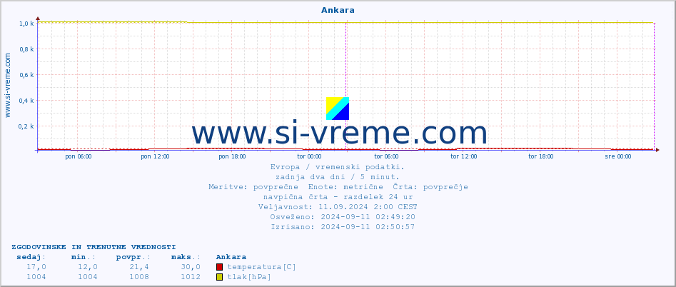 POVPREČJE :: Ankara :: temperatura | vlaga | hitrost vetra | sunki vetra | tlak | padavine | sneg :: zadnja dva dni / 5 minut.