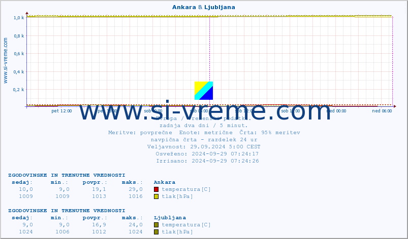 POVPREČJE :: Ankara & Ljubljana :: temperatura | vlaga | hitrost vetra | sunki vetra | tlak | padavine | sneg :: zadnja dva dni / 5 minut.