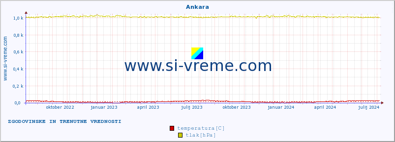 POVPREČJE :: Ankara :: temperatura | vlaga | hitrost vetra | sunki vetra | tlak | padavine | sneg :: zadnji dve leti / en dan.