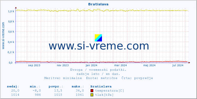 POVPREČJE :: Bratislava :: temperatura | vlaga | hitrost vetra | sunki vetra | tlak | padavine | sneg :: zadnje leto / en dan.