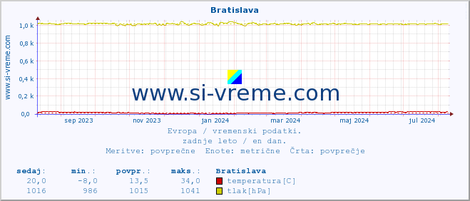 POVPREČJE :: Bratislava :: temperatura | vlaga | hitrost vetra | sunki vetra | tlak | padavine | sneg :: zadnje leto / en dan.