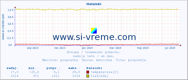 POVPREČJE :: Helsinki :: temperatura | vlaga | hitrost vetra | sunki vetra | tlak | padavine | sneg :: zadnje leto / en dan.