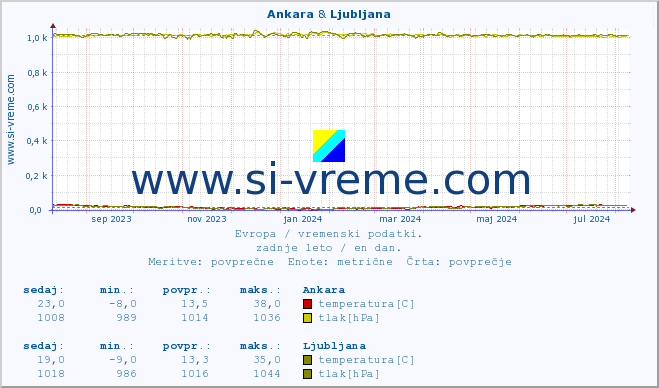 POVPREČJE :: Ankara & Ljubljana :: temperatura | vlaga | hitrost vetra | sunki vetra | tlak | padavine | sneg :: zadnje leto / en dan.