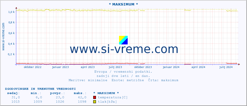 POVPREČJE :: * MAKSIMUM * :: temperatura | vlaga | hitrost vetra | sunki vetra | tlak | padavine | sneg :: zadnji dve leti / en dan.