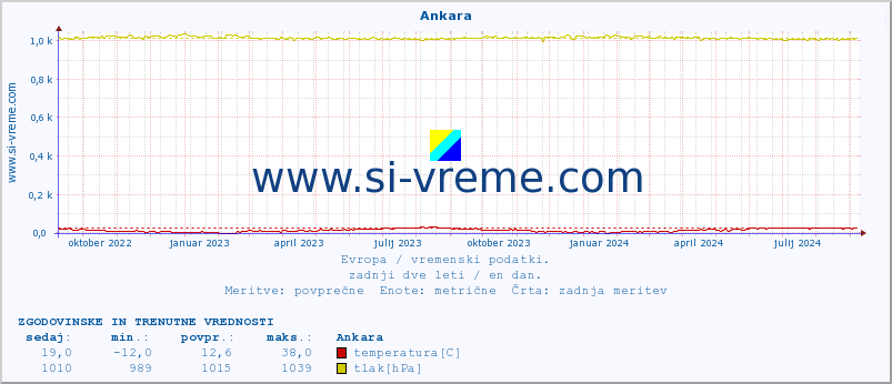 POVPREČJE :: Ankara :: temperatura | vlaga | hitrost vetra | sunki vetra | tlak | padavine | sneg :: zadnji dve leti / en dan.