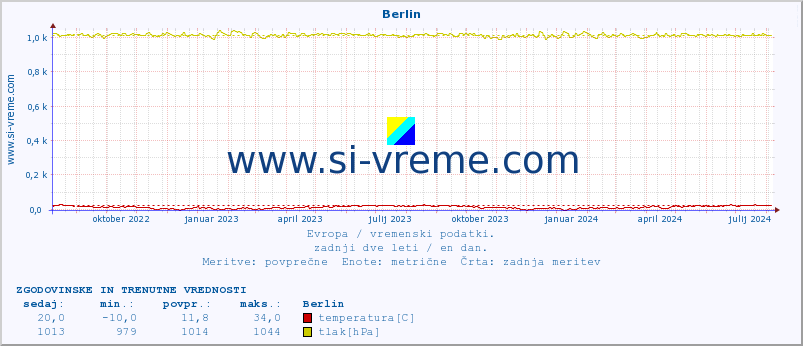 POVPREČJE :: Berlin :: temperatura | vlaga | hitrost vetra | sunki vetra | tlak | padavine | sneg :: zadnji dve leti / en dan.