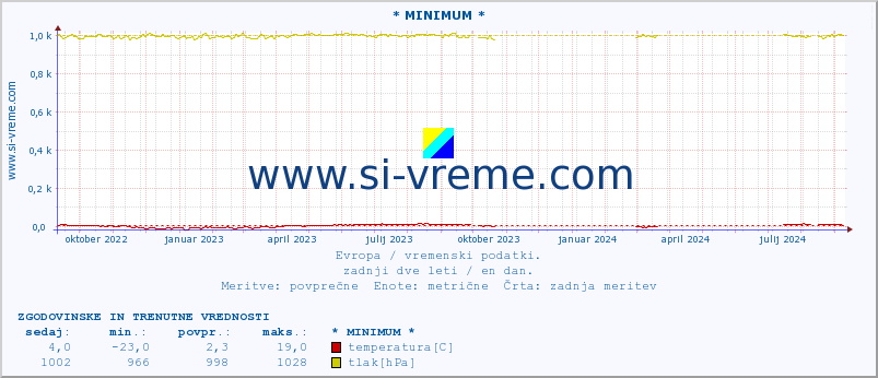 POVPREČJE :: * MINIMUM * :: temperatura | vlaga | hitrost vetra | sunki vetra | tlak | padavine | sneg :: zadnji dve leti / en dan.