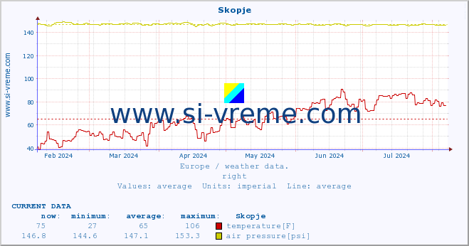  :: Skopje :: temperature | humidity | wind speed | wind gust | air pressure | precipitation | snow height :: last year / one day.