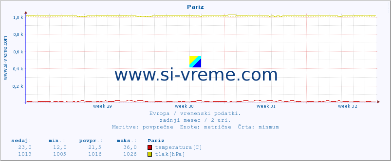 POVPREČJE :: Pariz :: temperatura | vlaga | hitrost vetra | sunki vetra | tlak | padavine | sneg :: zadnji mesec / 2 uri.