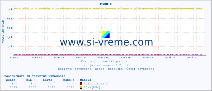 POVPREČJE :: Madrid :: temperatura | vlaga | hitrost vetra | sunki vetra | tlak | padavine | sneg :: zadnja dva meseca / 2 uri.