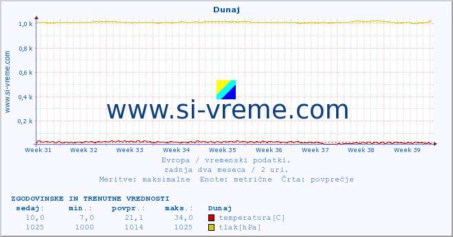 POVPREČJE :: Dunaj :: temperatura | vlaga | hitrost vetra | sunki vetra | tlak | padavine | sneg :: zadnja dva meseca / 2 uri.