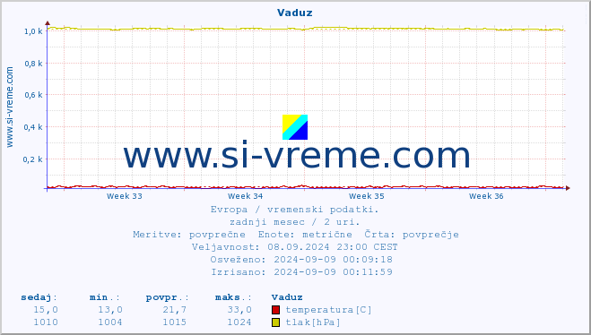 POVPREČJE :: Vaduz :: temperatura | vlaga | hitrost vetra | sunki vetra | tlak | padavine | sneg :: zadnji mesec / 2 uri.