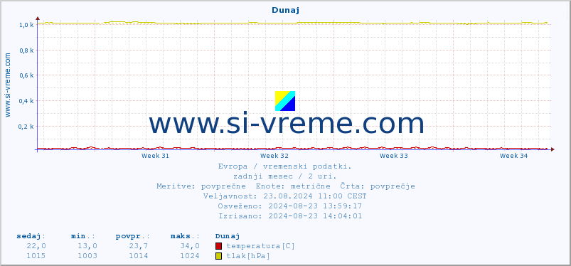 POVPREČJE :: Dunaj :: temperatura | vlaga | hitrost vetra | sunki vetra | tlak | padavine | sneg :: zadnji mesec / 2 uri.