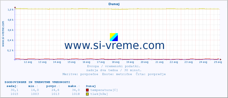 POVPREČJE :: Dunaj :: temperatura | vlaga | hitrost vetra | sunki vetra | tlak | padavine | sneg :: zadnja dva tedna / 30 minut.