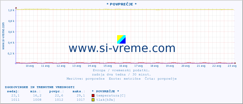 POVPREČJE :: * POVPREČJE * :: temperatura | vlaga | hitrost vetra | sunki vetra | tlak | padavine | sneg :: zadnja dva tedna / 30 minut.