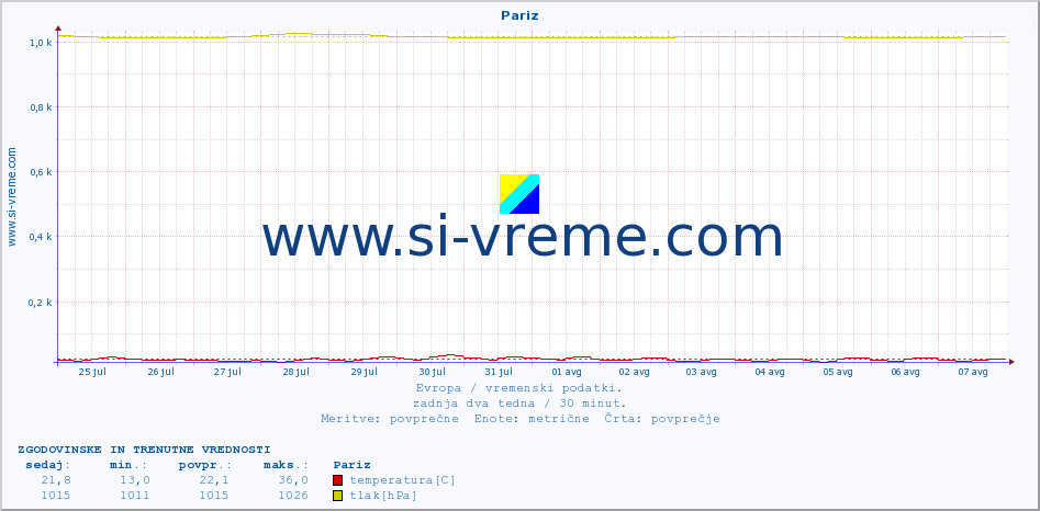 POVPREČJE :: Pariz :: temperatura | vlaga | hitrost vetra | sunki vetra | tlak | padavine | sneg :: zadnja dva tedna / 30 minut.