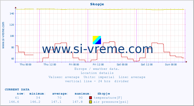  :: Skopje :: temperature | humidity | wind speed | wind gust | air pressure | precipitation | snow height :: last week / 30 minutes.