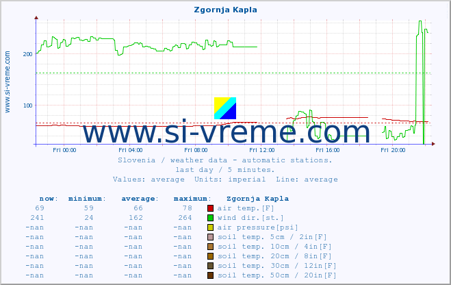  :: Zgornja Kapla :: air temp. | humi- dity | wind dir. | wind speed | wind gusts | air pressure | precipi- tation | sun strength | soil temp. 5cm / 2in | soil temp. 10cm / 4in | soil temp. 20cm / 8in | soil temp. 30cm / 12in | soil temp. 50cm / 20in :: last day / 5 minutes.