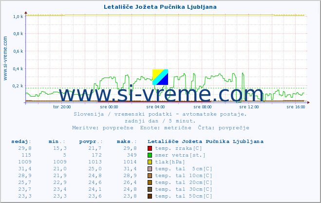 POVPREČJE :: Letališče Jožeta Pučnika Ljubljana :: temp. zraka | vlaga | smer vetra | hitrost vetra | sunki vetra | tlak | padavine | sonce | temp. tal  5cm | temp. tal 10cm | temp. tal 20cm | temp. tal 30cm | temp. tal 50cm :: zadnji dan / 5 minut.