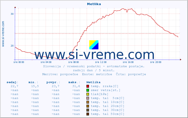 POVPREČJE :: Metlika :: temp. zraka | vlaga | smer vetra | hitrost vetra | sunki vetra | tlak | padavine | sonce | temp. tal  5cm | temp. tal 10cm | temp. tal 20cm | temp. tal 30cm | temp. tal 50cm :: zadnji dan / 5 minut.