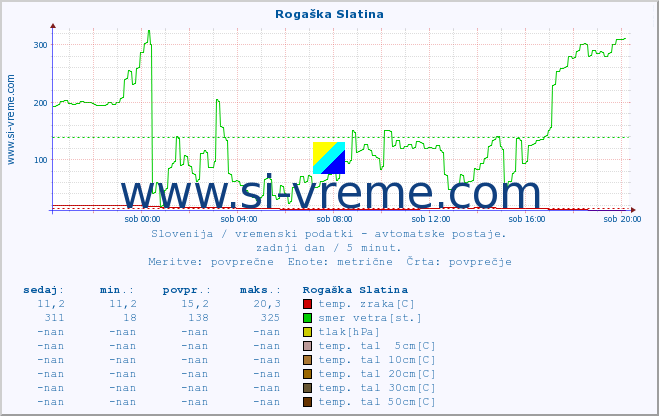 POVPREČJE :: Rogaška Slatina :: temp. zraka | vlaga | smer vetra | hitrost vetra | sunki vetra | tlak | padavine | sonce | temp. tal  5cm | temp. tal 10cm | temp. tal 20cm | temp. tal 30cm | temp. tal 50cm :: zadnji dan / 5 minut.