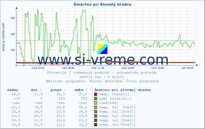 POVPREČJE :: Šmartno pri Slovenj Gradcu :: temp. zraka | vlaga | smer vetra | hitrost vetra | sunki vetra | tlak | padavine | sonce | temp. tal  5cm | temp. tal 10cm | temp. tal 20cm | temp. tal 30cm | temp. tal 50cm :: zadnji dan / 5 minut.