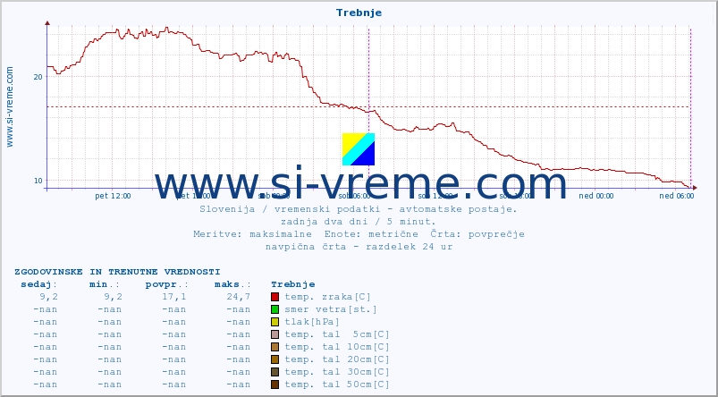 POVPREČJE :: Trebnje :: temp. zraka | vlaga | smer vetra | hitrost vetra | sunki vetra | tlak | padavine | sonce | temp. tal  5cm | temp. tal 10cm | temp. tal 20cm | temp. tal 30cm | temp. tal 50cm :: zadnja dva dni / 5 minut.