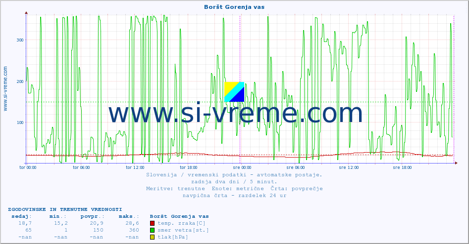 POVPREČJE :: Boršt Gorenja vas :: temp. zraka | vlaga | smer vetra | hitrost vetra | sunki vetra | tlak | padavine | sonce | temp. tal  5cm | temp. tal 10cm | temp. tal 20cm | temp. tal 30cm | temp. tal 50cm :: zadnja dva dni / 5 minut.