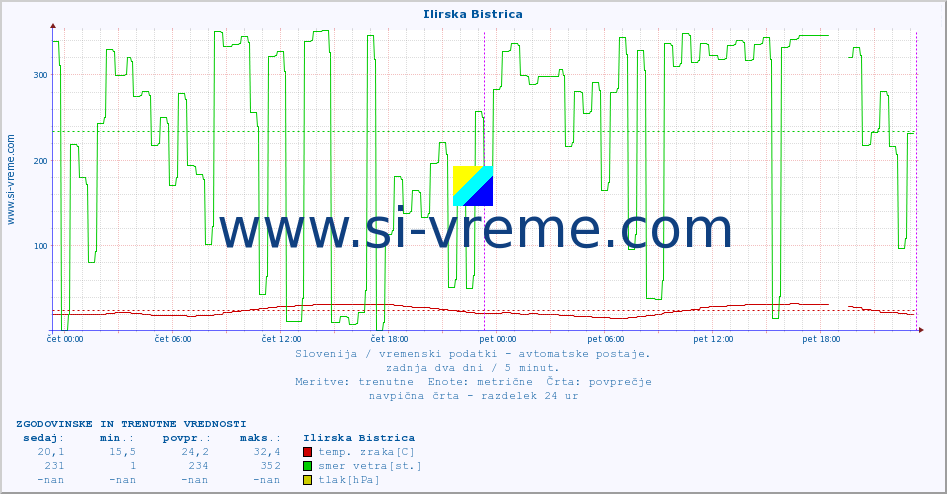 POVPREČJE :: Ilirska Bistrica :: temp. zraka | vlaga | smer vetra | hitrost vetra | sunki vetra | tlak | padavine | sonce | temp. tal  5cm | temp. tal 10cm | temp. tal 20cm | temp. tal 30cm | temp. tal 50cm :: zadnja dva dni / 5 minut.