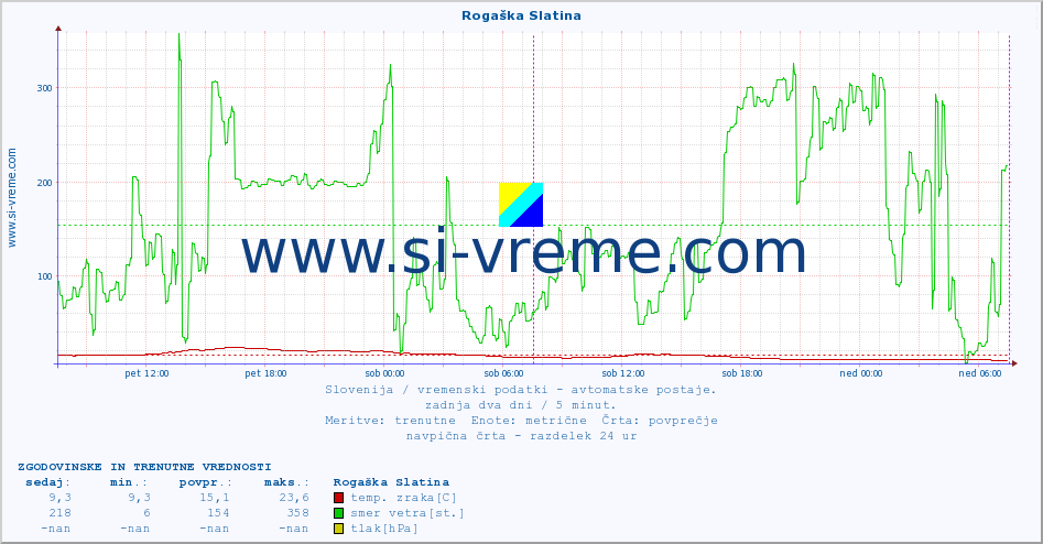 POVPREČJE :: Rogaška Slatina :: temp. zraka | vlaga | smer vetra | hitrost vetra | sunki vetra | tlak | padavine | sonce | temp. tal  5cm | temp. tal 10cm | temp. tal 20cm | temp. tal 30cm | temp. tal 50cm :: zadnja dva dni / 5 minut.