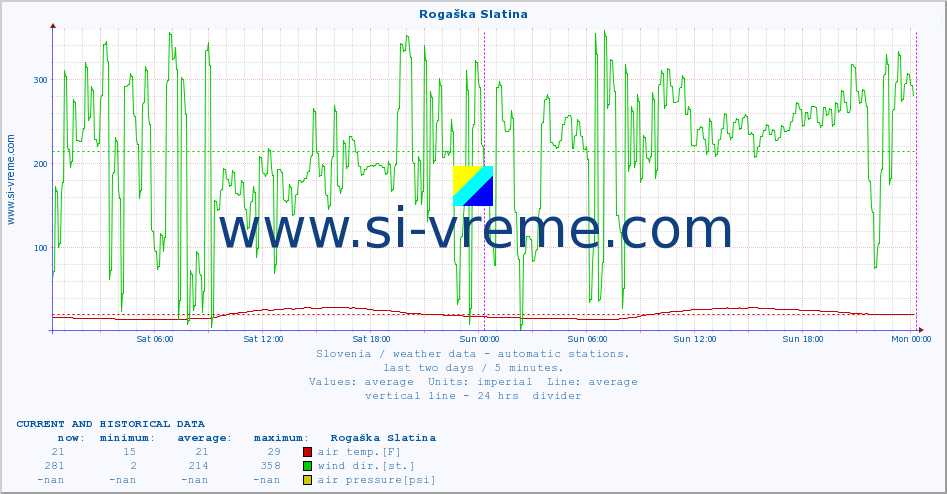  :: Rogaška Slatina :: air temp. | humi- dity | wind dir. | wind speed | wind gusts | air pressure | precipi- tation | sun strength | soil temp. 5cm / 2in | soil temp. 10cm / 4in | soil temp. 20cm / 8in | soil temp. 30cm / 12in | soil temp. 50cm / 20in :: last two days / 5 minutes.