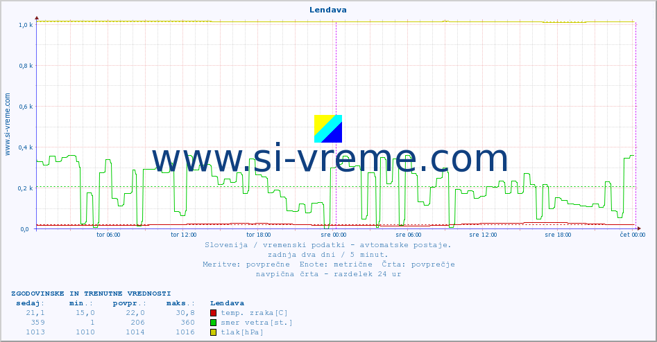 POVPREČJE :: Lendava :: temp. zraka | vlaga | smer vetra | hitrost vetra | sunki vetra | tlak | padavine | sonce | temp. tal  5cm | temp. tal 10cm | temp. tal 20cm | temp. tal 30cm | temp. tal 50cm :: zadnja dva dni / 5 minut.