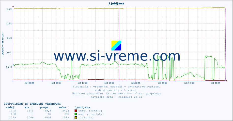 POVPREČJE :: Ljubljana :: temp. zraka | vlaga | smer vetra | hitrost vetra | sunki vetra | tlak | padavine | sonce | temp. tal  5cm | temp. tal 10cm | temp. tal 20cm | temp. tal 30cm | temp. tal 50cm :: zadnja dva dni / 5 minut.