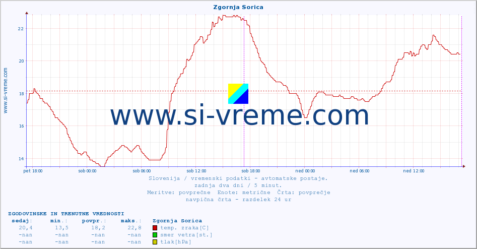 POVPREČJE :: Zgornja Sorica :: temp. zraka | vlaga | smer vetra | hitrost vetra | sunki vetra | tlak | padavine | sonce | temp. tal  5cm | temp. tal 10cm | temp. tal 20cm | temp. tal 30cm | temp. tal 50cm :: zadnja dva dni / 5 minut.