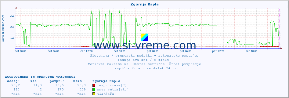 POVPREČJE :: Zgornja Kapla :: temp. zraka | vlaga | smer vetra | hitrost vetra | sunki vetra | tlak | padavine | sonce | temp. tal  5cm | temp. tal 10cm | temp. tal 20cm | temp. tal 30cm | temp. tal 50cm :: zadnja dva dni / 5 minut.