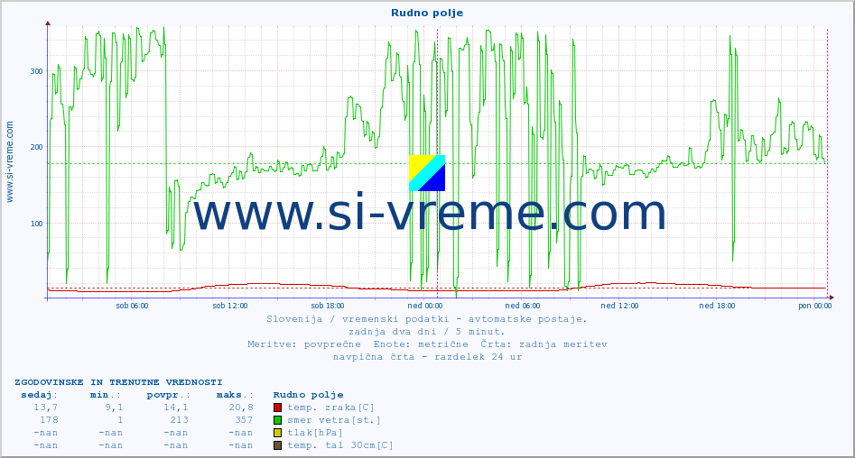 POVPREČJE :: Rudno polje :: temp. zraka | vlaga | smer vetra | hitrost vetra | sunki vetra | tlak | padavine | sonce | temp. tal  5cm | temp. tal 10cm | temp. tal 20cm | temp. tal 30cm | temp. tal 50cm :: zadnja dva dni / 5 minut.