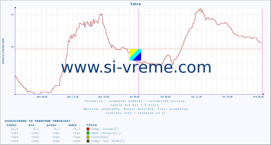 POVPREČJE :: Tatre :: temp. zraka | vlaga | smer vetra | hitrost vetra | sunki vetra | tlak | padavine | sonce | temp. tal  5cm | temp. tal 10cm | temp. tal 20cm | temp. tal 30cm | temp. tal 50cm :: zadnja dva dni / 5 minut.