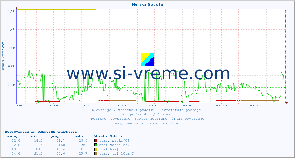 POVPREČJE :: Murska Sobota :: temp. zraka | vlaga | smer vetra | hitrost vetra | sunki vetra | tlak | padavine | sonce | temp. tal  5cm | temp. tal 10cm | temp. tal 20cm | temp. tal 30cm | temp. tal 50cm :: zadnja dva dni / 5 minut.