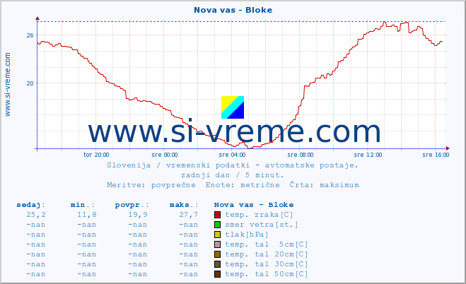 POVPREČJE :: Nova vas - Bloke :: temp. zraka | vlaga | smer vetra | hitrost vetra | sunki vetra | tlak | padavine | sonce | temp. tal  5cm | temp. tal 10cm | temp. tal 20cm | temp. tal 30cm | temp. tal 50cm :: zadnji dan / 5 minut.