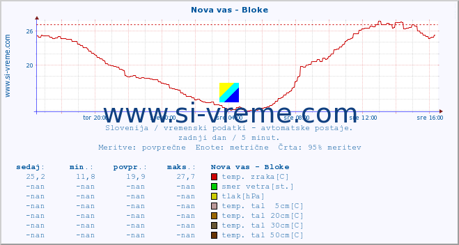 POVPREČJE :: Nova vas - Bloke :: temp. zraka | vlaga | smer vetra | hitrost vetra | sunki vetra | tlak | padavine | sonce | temp. tal  5cm | temp. tal 10cm | temp. tal 20cm | temp. tal 30cm | temp. tal 50cm :: zadnji dan / 5 minut.