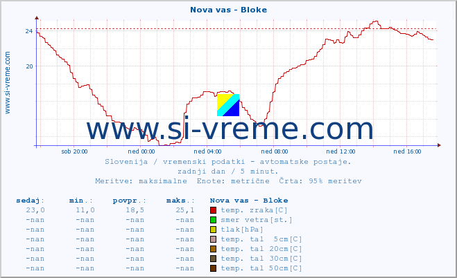 POVPREČJE :: Nova vas - Bloke :: temp. zraka | vlaga | smer vetra | hitrost vetra | sunki vetra | tlak | padavine | sonce | temp. tal  5cm | temp. tal 10cm | temp. tal 20cm | temp. tal 30cm | temp. tal 50cm :: zadnji dan / 5 minut.