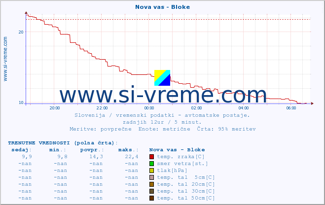 POVPREČJE :: Nova vas - Bloke :: temp. zraka | vlaga | smer vetra | hitrost vetra | sunki vetra | tlak | padavine | sonce | temp. tal  5cm | temp. tal 10cm | temp. tal 20cm | temp. tal 30cm | temp. tal 50cm :: zadnji dan / 5 minut.