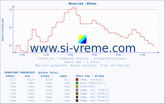 POVPREČJE :: Nova vas - Bloke :: temp. zraka | vlaga | smer vetra | hitrost vetra | sunki vetra | tlak | padavine | sonce | temp. tal  5cm | temp. tal 10cm | temp. tal 20cm | temp. tal 30cm | temp. tal 50cm :: zadnji dan / 5 minut.