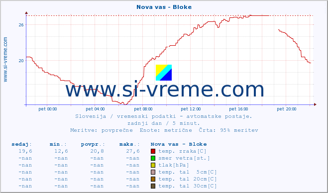 POVPREČJE :: Nova vas - Bloke :: temp. zraka | vlaga | smer vetra | hitrost vetra | sunki vetra | tlak | padavine | sonce | temp. tal  5cm | temp. tal 10cm | temp. tal 20cm | temp. tal 30cm | temp. tal 50cm :: zadnji dan / 5 minut.