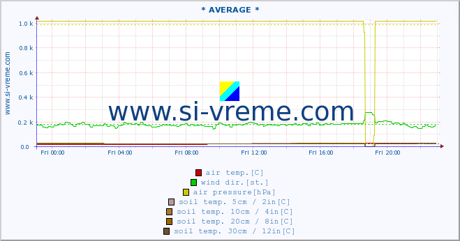  :: * AVERAGE * :: air temp. | humi- dity | wind dir. | wind speed | wind gusts | air pressure | precipi- tation | sun strength | soil temp. 5cm / 2in | soil temp. 10cm / 4in | soil temp. 20cm / 8in | soil temp. 30cm / 12in | soil temp. 50cm / 20in :: last day / 5 minutes.